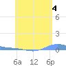 Charlotte Amalie tide chart for Tuesday, June 4, 2024