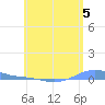 Charlotte Amalie tide chart for Wednesday, June 5, 2024