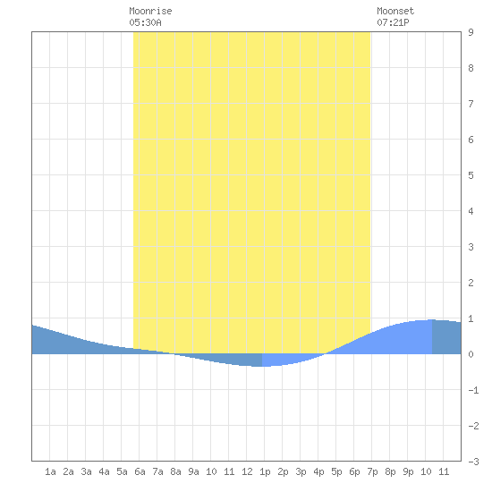 Charlotte Amalie tide chart for Thursday, June 6, 2024