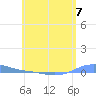 Charlotte Amalie tide chart for Friday, June 7, 2024