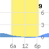 Charlotte Amalie tide chart for Sunday, June 9, 2024
