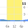 Charlotte Amalie tide chart for Thursday, July 11, 2024