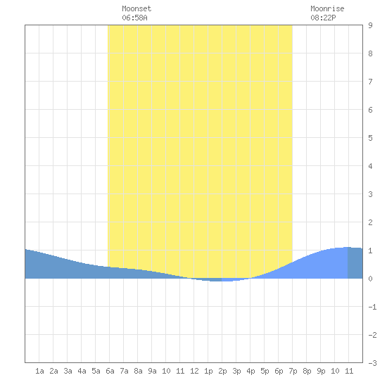 Charlotte Amalie tide chart for Monday, July 22, 2024