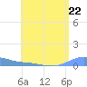 Charlotte Amalie tide chart for Monday, July 22, 2024