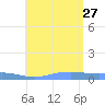 Charlotte Amalie tide chart for Saturday, July 27, 2024