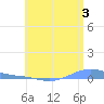 Charlotte Amalie tide chart for Wednesday, July 3, 2024