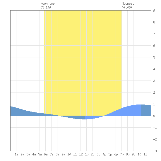 Charlotte Amalie tide chart for Friday, July 5, 2024