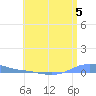 Charlotte Amalie tide chart for Friday, July 5, 2024