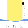 Charlotte Amalie tide chart for Saturday, July 6, 2024