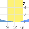Charlotte Amalie tide chart for Sunday, July 7, 2024