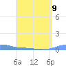 Charlotte Amalie tide chart for Tuesday, July 9, 2024
