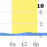 Charlotte Amalie tide chart for Saturday, August 10, 2024