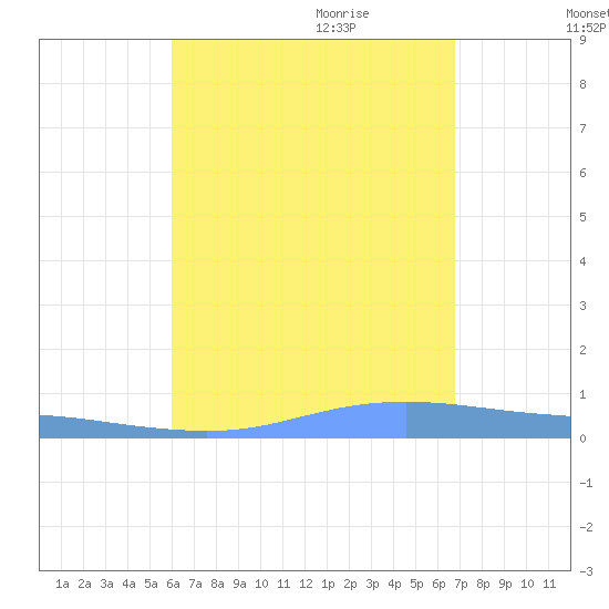 Charlotte Amalie tide chart for Monday, August 12, 2024