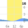 Charlotte Amalie tide chart for Friday, August 16, 2024