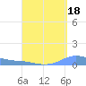 Charlotte Amalie tide chart for Sunday, August 18, 2024