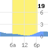 Charlotte Amalie tide chart for Monday, August 19, 2024