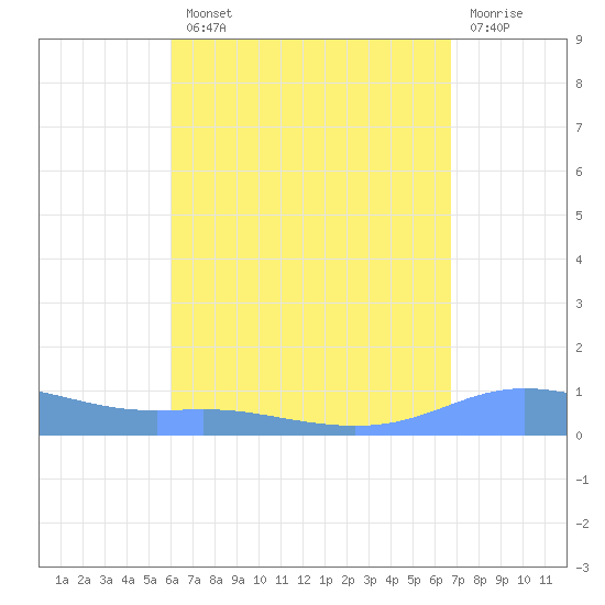 Charlotte Amalie tide chart for Tuesday, August 20, 2024