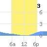 Charlotte Amalie tide chart for Saturday, August 3, 2024