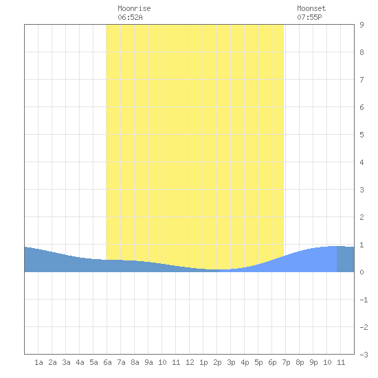 Charlotte Amalie tide chart for Monday, August 5, 2024