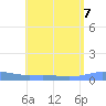 Charlotte Amalie tide chart for Wednesday, August 7, 2024