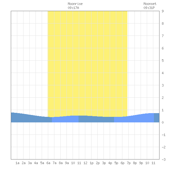 Charlotte Amalie tide chart for Thursday, August 8, 2024