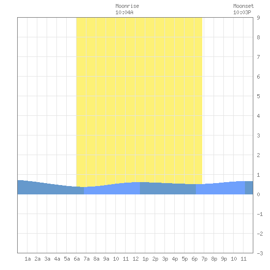 Charlotte Amalie tide chart for Friday, August 9, 2024