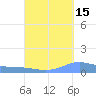 Charlotte Amalie tide chart for Sunday, September 15, 2024
