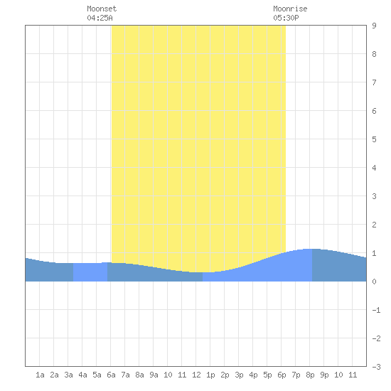 Charlotte Amalie tide chart for Monday, September 16, 2024