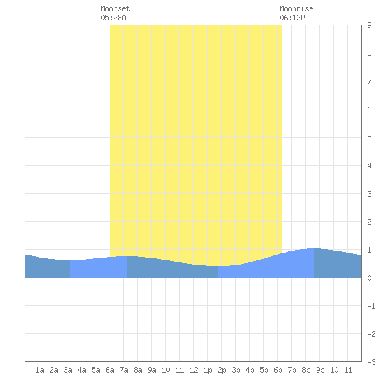Charlotte Amalie tide chart for Tuesday, September 17, 2024
