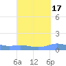 Charlotte Amalie tide chart for Tuesday, September 17, 2024