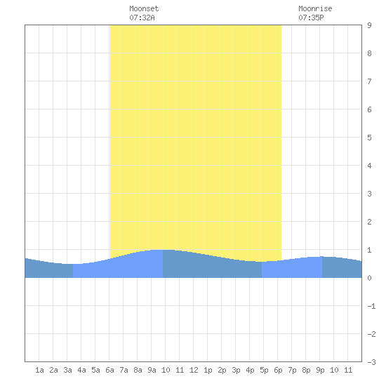 Charlotte Amalie tide chart for Thursday, September 19, 2024