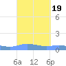 Charlotte Amalie tide chart for Thursday, September 19, 2024