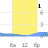 Charlotte Amalie tide chart for Sunday, September 1, 2024