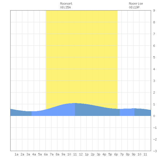 Charlotte Amalie tide chart for Friday, September 20, 2024
