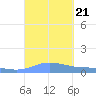 Charlotte Amalie tide chart for Saturday, September 21, 2024