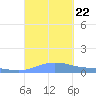 Charlotte Amalie tide chart for Sunday, September 22, 2024