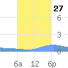 Charlotte Amalie tide chart for Friday, September 27, 2024