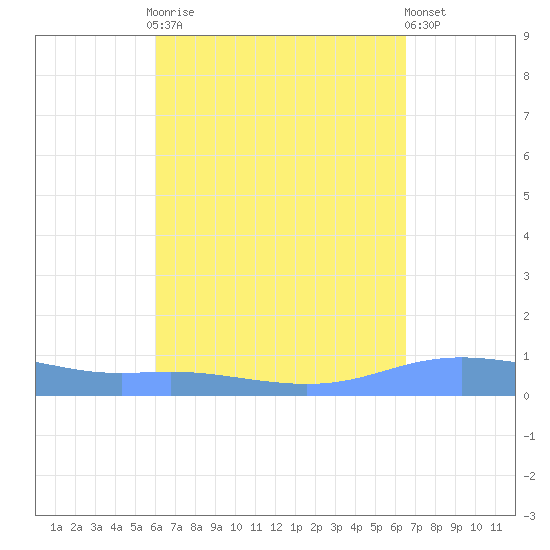 Charlotte Amalie tide chart for Monday, September 2, 2024
