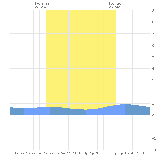 Charlotte Amalie tide chart for Monday, September 30, 2024