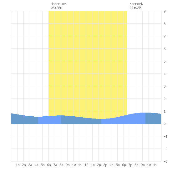 Charlotte Amalie tide chart for Tuesday, September 3, 2024