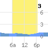 Charlotte Amalie tide chart for Tuesday, September 3, 2024