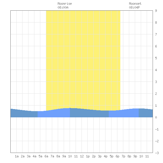 Charlotte Amalie tide chart for Thursday, September 5, 2024