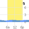 Charlotte Amalie tide chart for Thursday, September 5, 2024