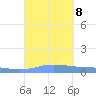 Charlotte Amalie tide chart for Sunday, September 8, 2024