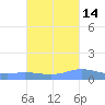 Charlotte Amalie tide chart for Monday, October 14, 2024