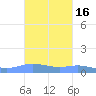 Charlotte Amalie tide chart for Wednesday, October 16, 2024