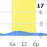 Charlotte Amalie tide chart for Thursday, October 17, 2024