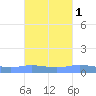 Charlotte Amalie tide chart for Tuesday, October 1, 2024