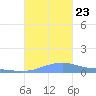 Charlotte Amalie tide chart for Wednesday, October 23, 2024