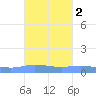 Charlotte Amalie tide chart for Wednesday, October 2, 2024